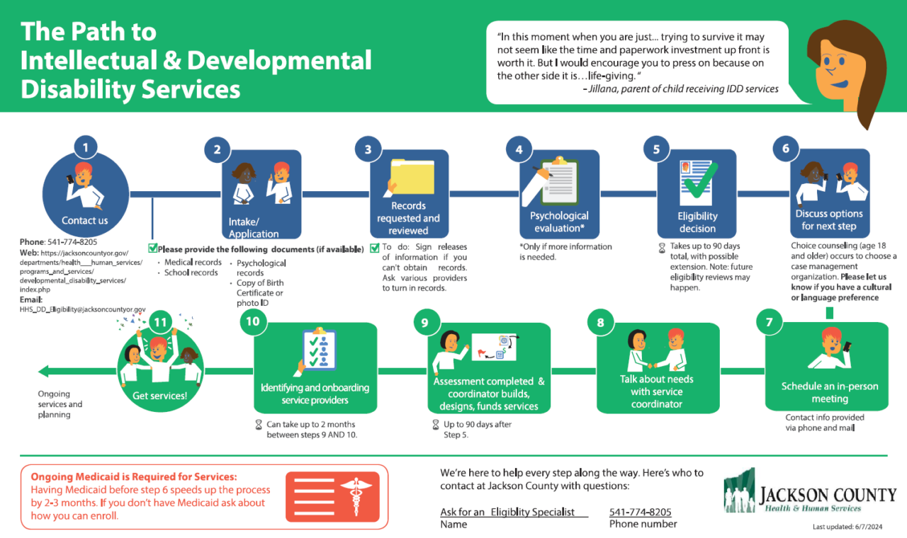 Developmental Disability Services Eligibility Process | The Arc Jackson ...